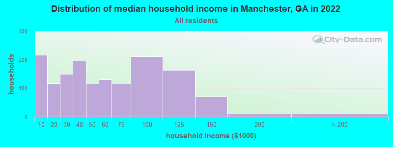 Distribution of median household income in Manchester, GA in 2022