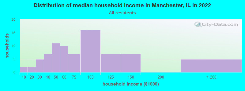 Distribution of median household income in Manchester, IL in 2022