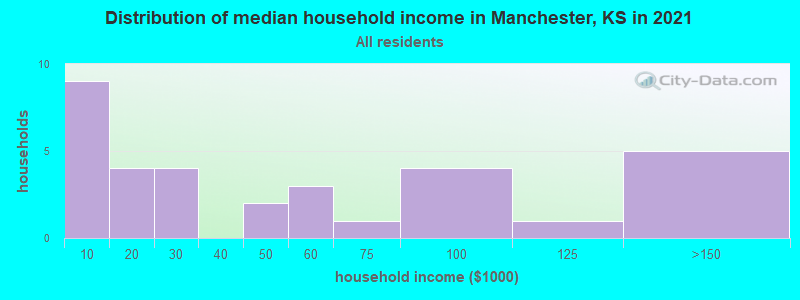 Distribution of median household income in Manchester, KS in 2022