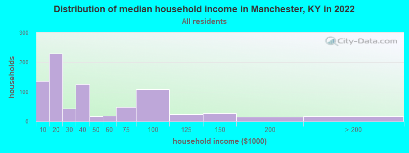 Distribution of median household income in Manchester, KY in 2022