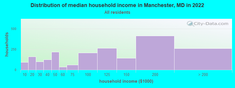 Distribution of median household income in Manchester, MD in 2021