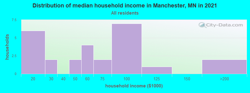 Distribution of median household income in Manchester, MN in 2022