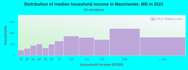 Distribution of median household income in Manchester, MO in 2022