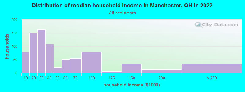 Distribution of median household income in Manchester, OH in 2022