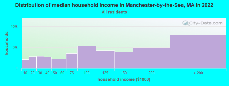 Distribution of median household income in Manchester-by-the-Sea, MA in 2022