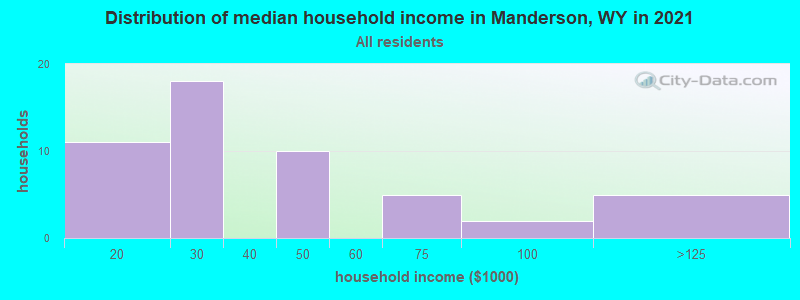 Distribution of median household income in Manderson, WY in 2022