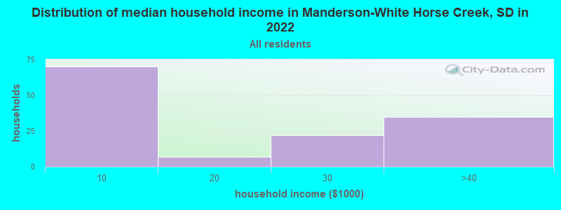 Distribution of median household income in Manderson-White Horse Creek, SD in 2022