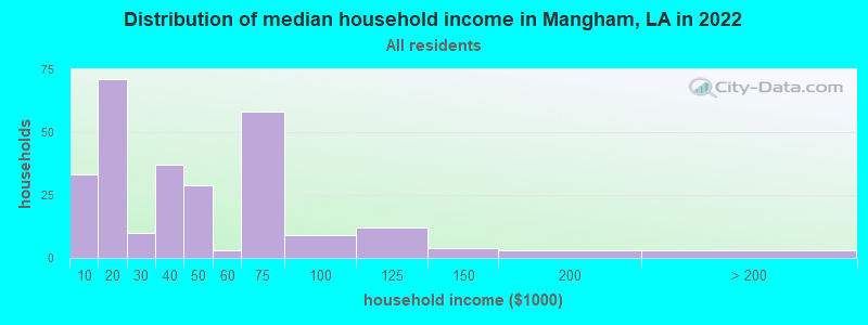 Distribution of median household income in Mangham, LA in 2022