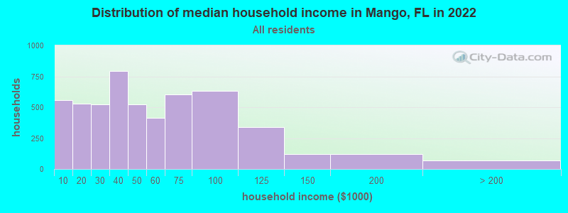 Distribution of median household income in Mango, FL in 2019