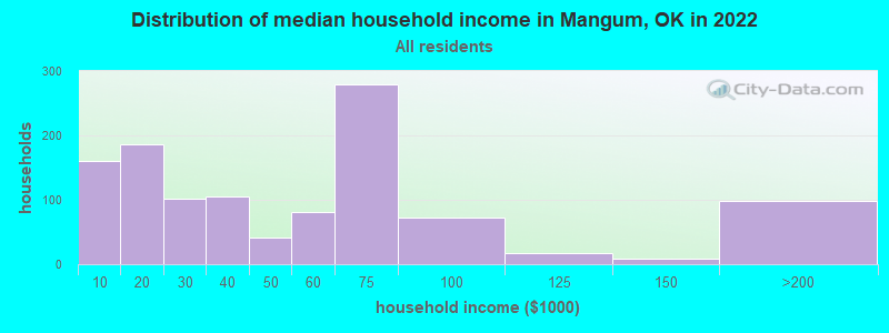 Distribution of median household income in Mangum, OK in 2022