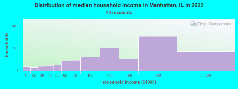 Distribution of median household income in Manhattan, IL in 2019