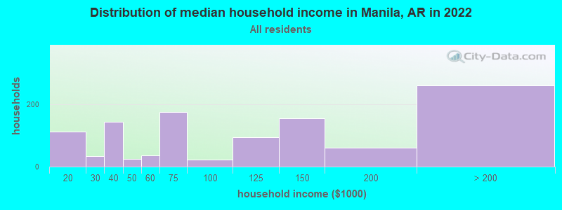 Distribution of median household income in Manila, AR in 2022