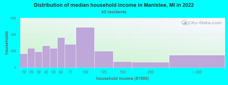 Distribution of median household income in Manistee, MI in 2022