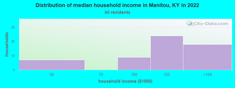 Distribution of median household income in Manitou, KY in 2022