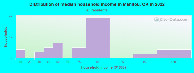 Distribution of median household income in Manitou, OK in 2022