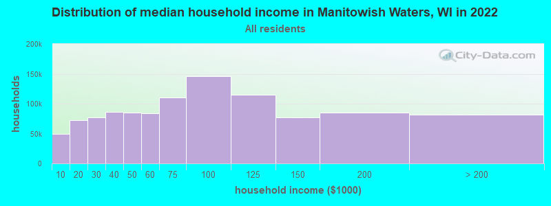 Distribution of median household income in Manitowish Waters, WI in 2022