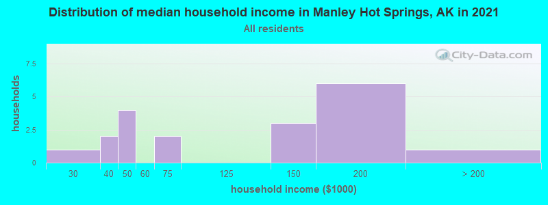 Distribution of median household income in Manley Hot Springs, AK in 2022