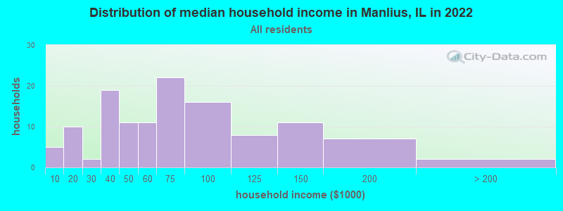 Distribution of median household income in Manlius, IL in 2022