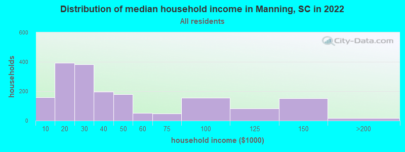 Distribution of median household income in Manning, SC in 2022