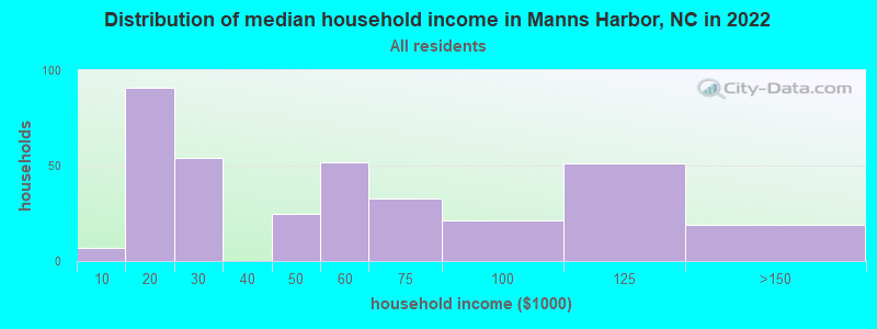 Distribution of median household income in Manns Harbor, NC in 2022