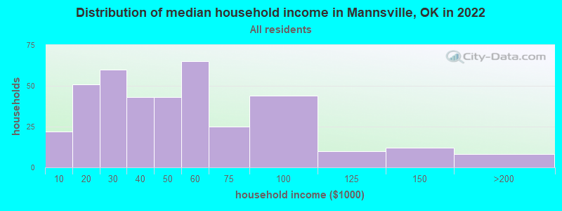 Distribution of median household income in Mannsville, OK in 2022
