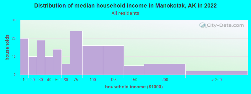 Distribution of median household income in Manokotak, AK in 2022