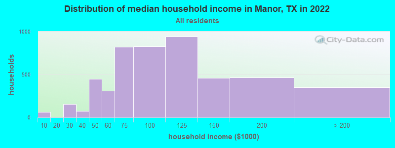 Distribution of median household income in Manor, TX in 2019