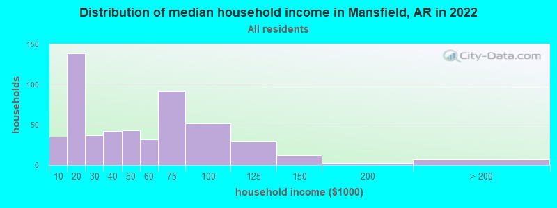 Distribution of median household income in Mansfield, AR in 2022