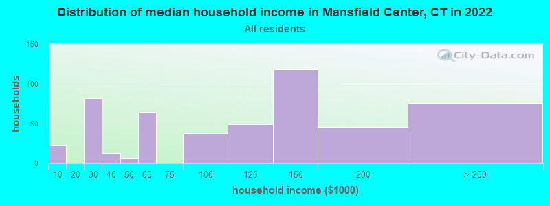 Distribution of median household income in Mansfield Center, CT in 2022