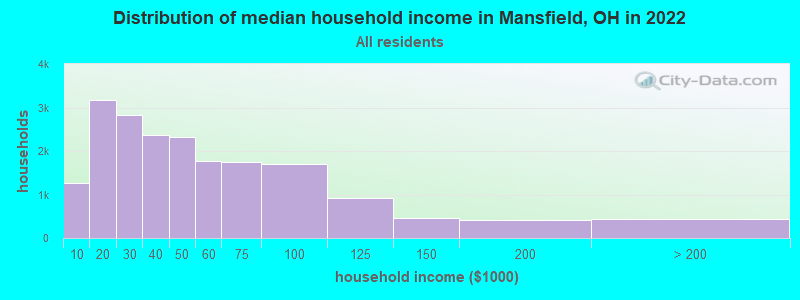 Mansfield, Ohio (OH) profile: population, maps, real estate, averages,  homes, statistics, relocation, travel, jobs, hospitals, schools, crime,  moving, houses, news, sex offenders