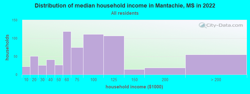 Distribution of median household income in Mantachie, MS in 2022