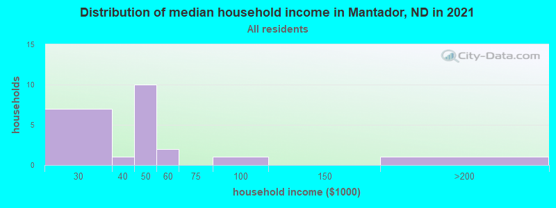 Distribution of median household income in Mantador, ND in 2022