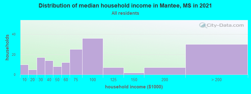 Distribution of median household income in Mantee, MS in 2022