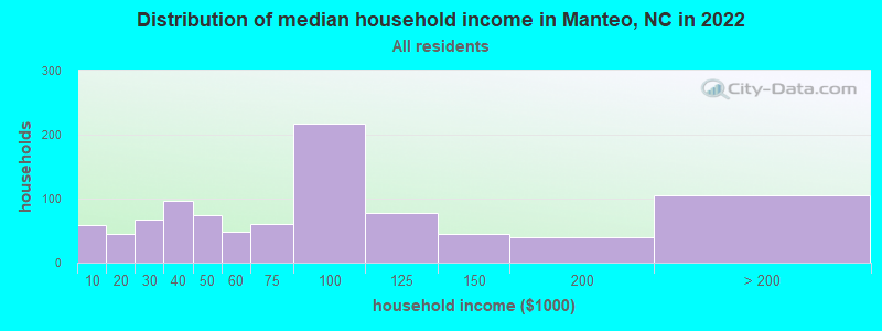 Distribution of median household income in Manteo, NC in 2022