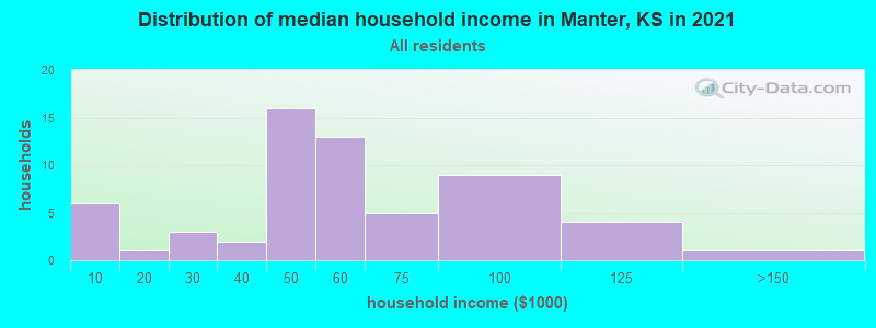 Distribution of median household income in Manter, KS in 2022