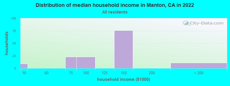 Distribution of median household income in Manton, CA in 2022