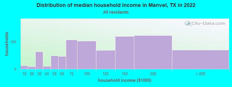 Distribution of median household income in Manvel, TX in 2019