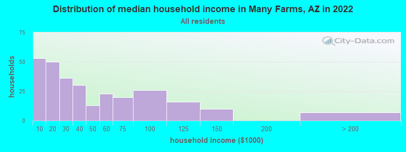 Distribution of median household income in Many Farms, AZ in 2022