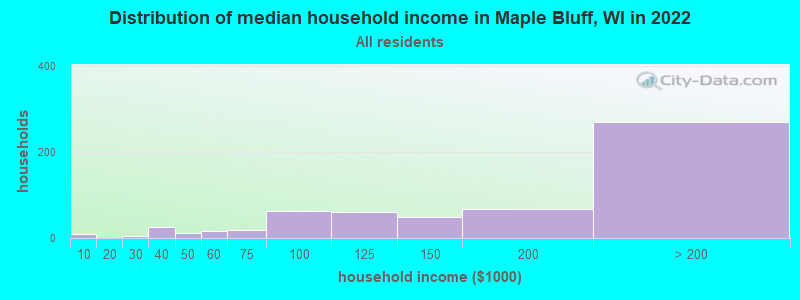 Distribution of median household income in Maple Bluff, WI in 2022