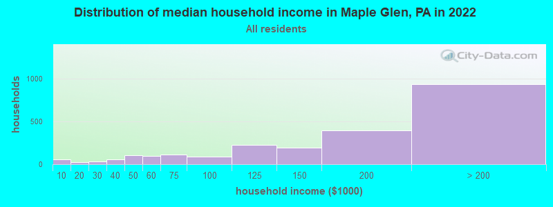 Distribution of median household income in Maple Glen, PA in 2022