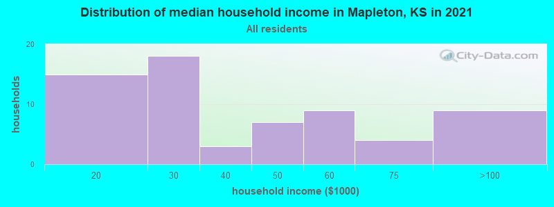 Distribution of median household income in Mapleton, KS in 2022