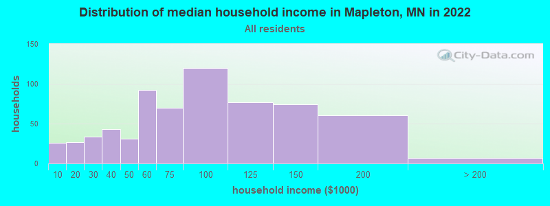 Distribution of median household income in Mapleton, MN in 2022