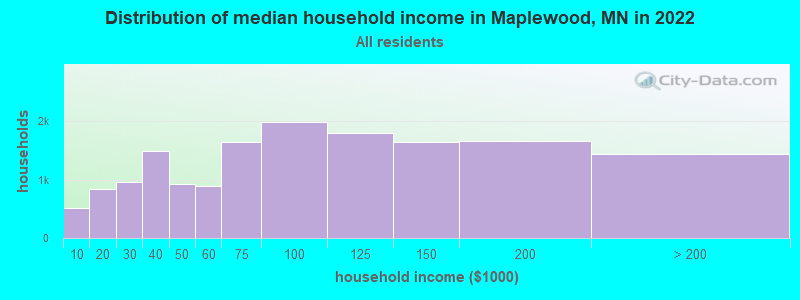 Distribution of median household income in Maplewood, MN in 2019
