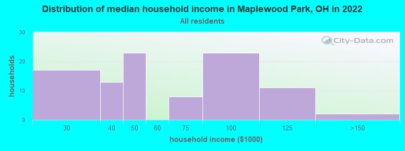 Distribution of median household income in Maplewood Park, OH in 2022