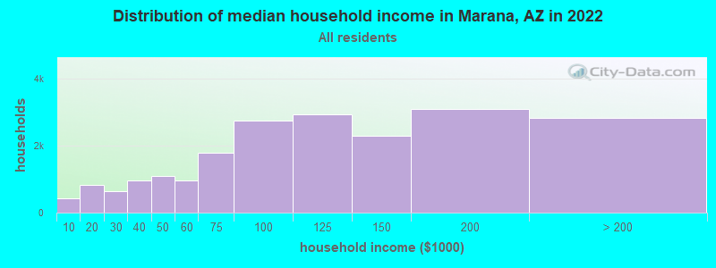 Distribution of median household income in Marana, AZ in 2021