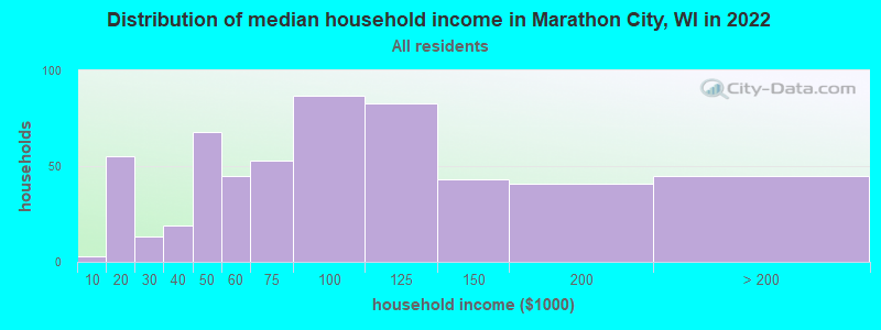 Distribution of median household income in Marathon City, WI in 2022