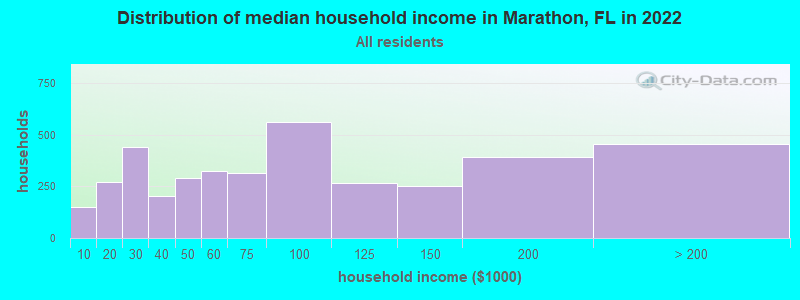 Distribution of median household income in Marathon, FL in 2019