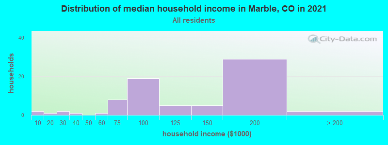 Distribution of median household income in Marble, CO in 2022