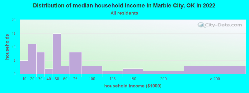 Distribution of median household income in Marble City, OK in 2022