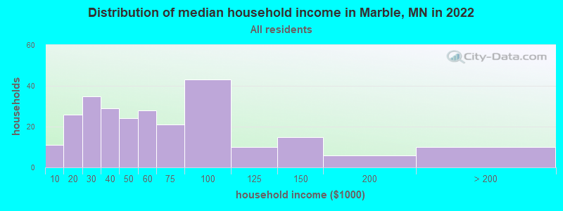 Distribution of median household income in Marble, MN in 2022